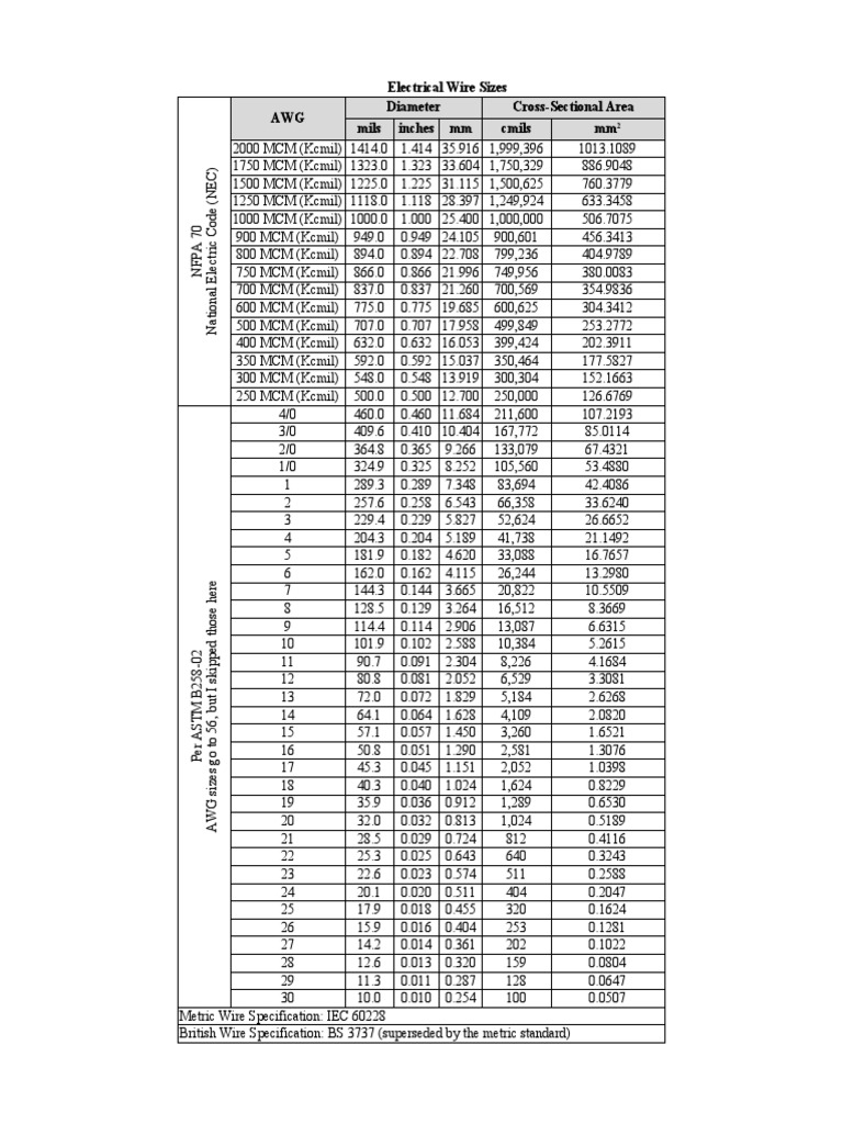 Electrical Wire Sizes AWG Diameter CrossSectional Area Mils Inches MM