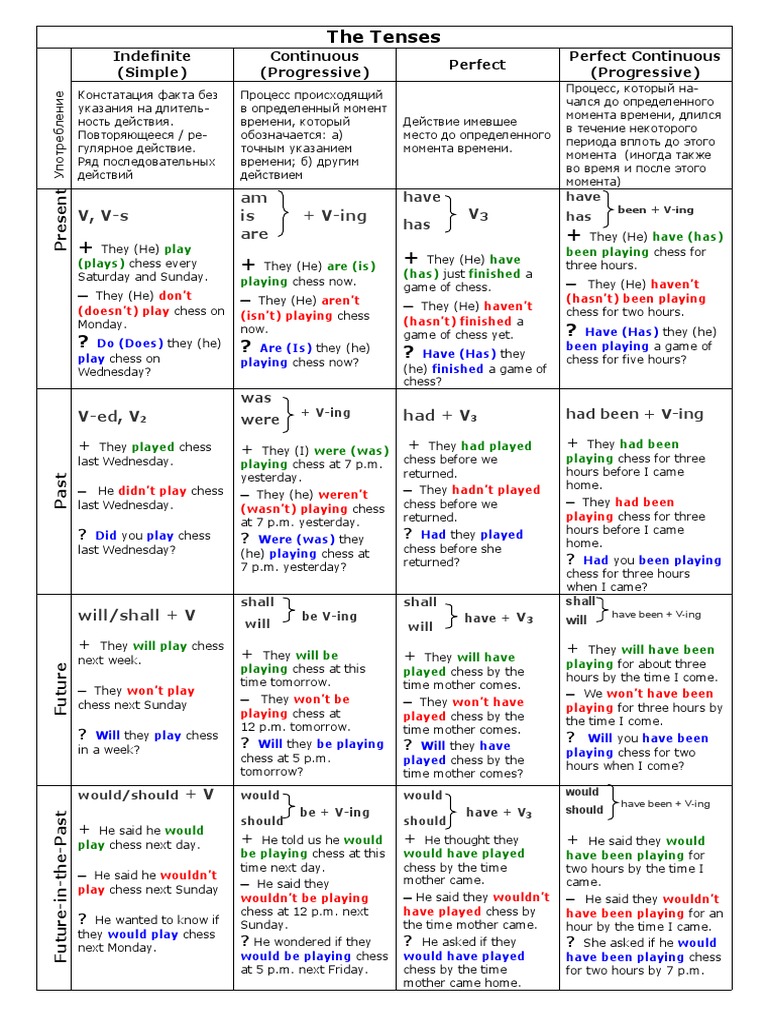 Table of english tenses zoogii