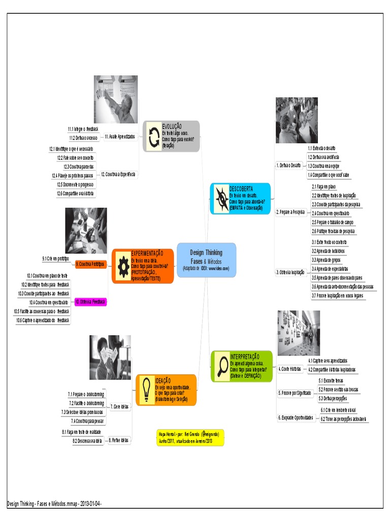 Mapa Mental - Design Thinking - Fases e Métodos | PDF | Design Thinking ...