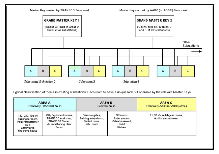 AA-Master Key Scheme | PDF | Electrical Substation | Manufactured Goods