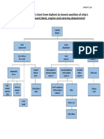 An Organizational Chart From Highest To Lowest Position of Ship