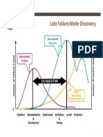 Late Failure Modes Detection Graph