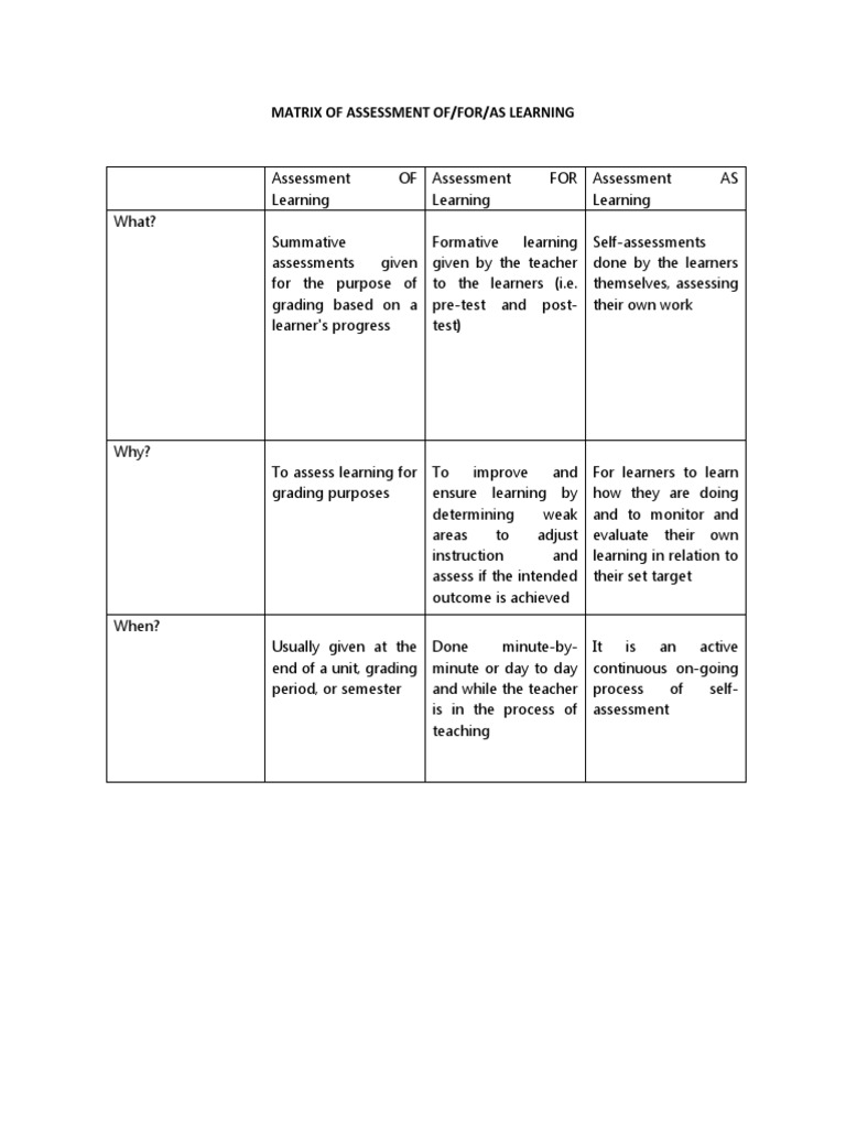 Study Guide-Matrix of Assessment of-For-As Learning | PDF