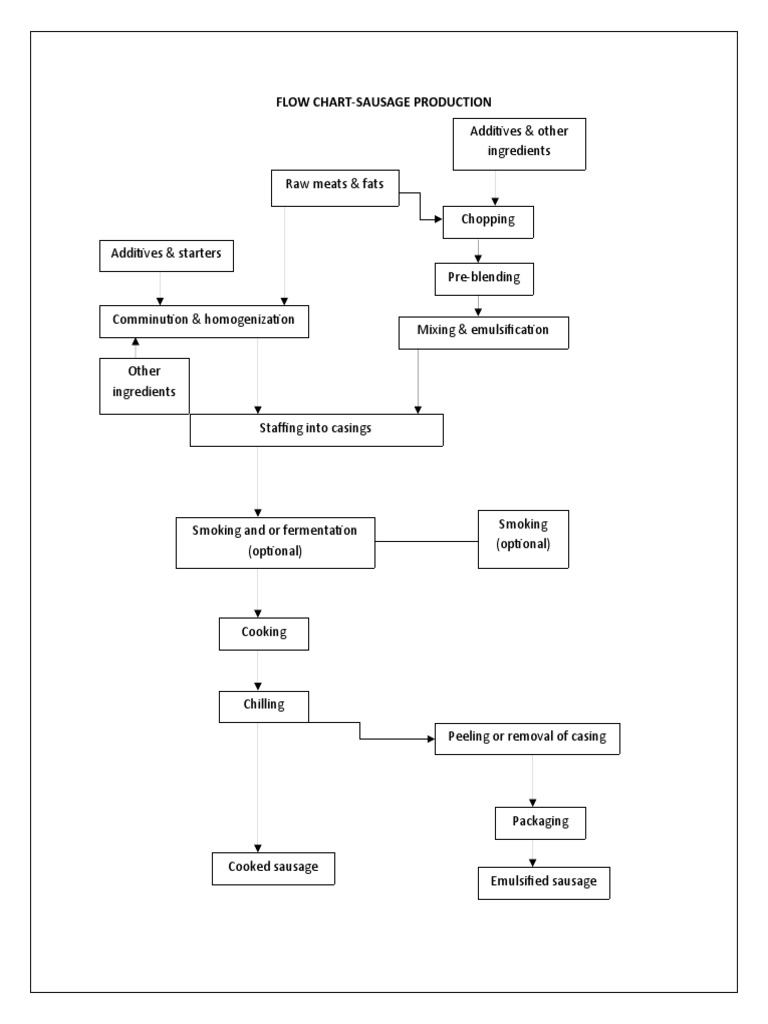 Flow-Chart (Sausage) | PDF