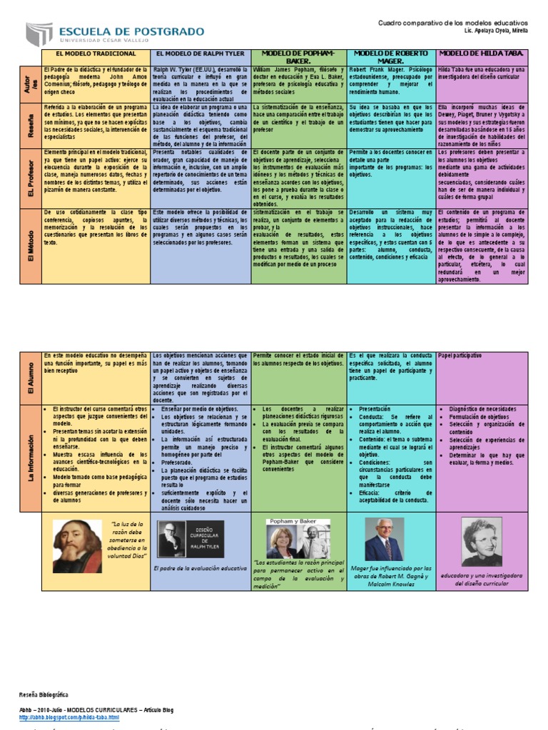 Cuadro Comparativo de Los Modelos Educativos | PDF | Evaluación | Maestros