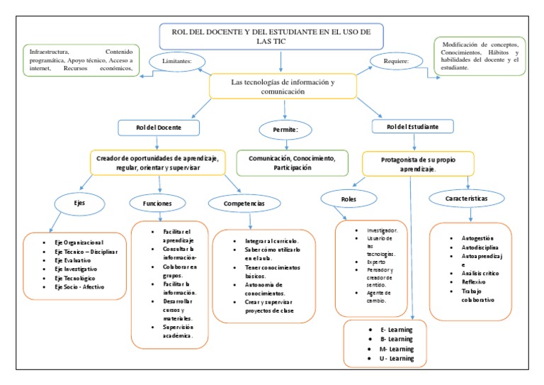 Rol Del Docente y Del Estudiante en El Uso de Las TIC | PDF ...