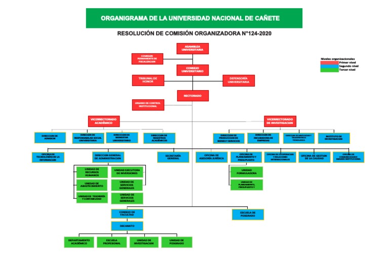 Organigrama aprobado mediante resolucion 124 2020 pdf economias