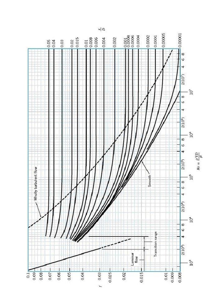 Moody Chart | PDF