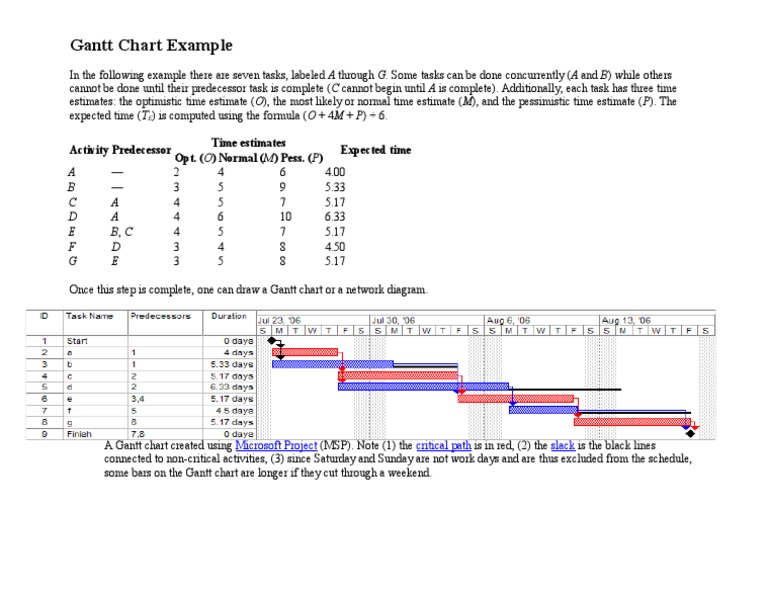 Gantt Chart Example with Time Estimates | PDF