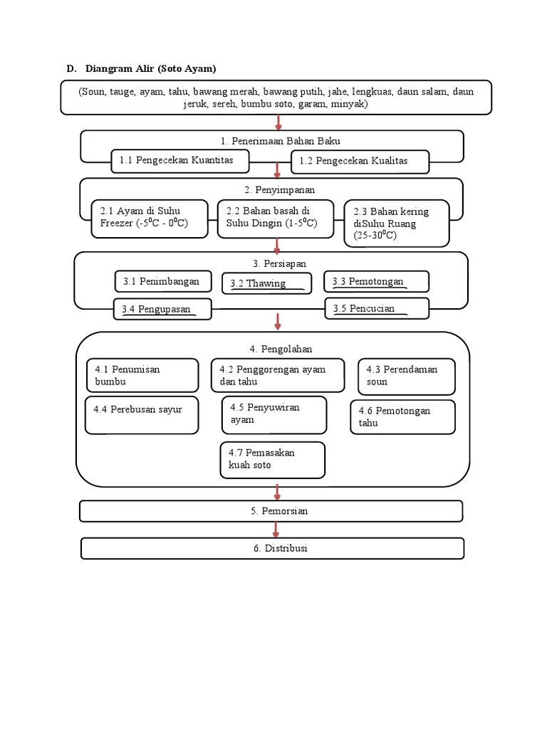 Diagram proses pembuatan ayam goreng kipas
