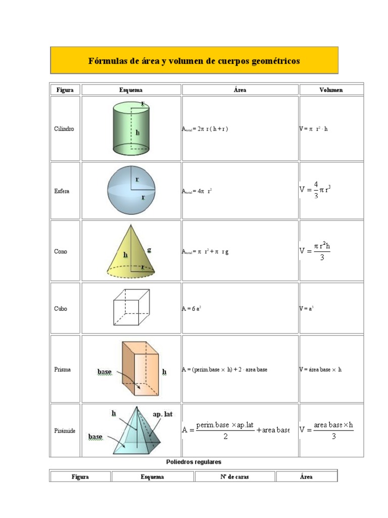 Fórmulas de área y volumen de cuerpos geométricos