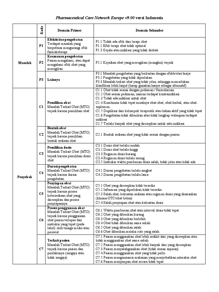 Klasifikasi DRP Menurut PCNE 9.1 | PDF