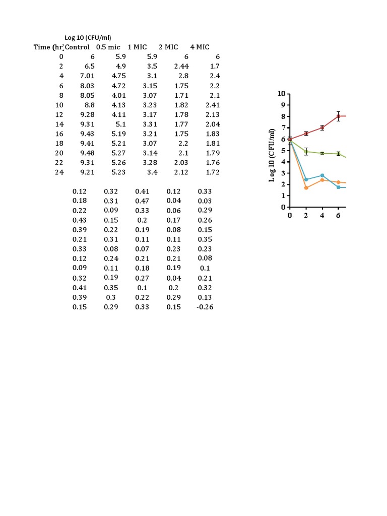 Time Kill Assay Results Overview | PDF