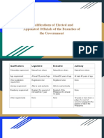 Qualifications of Elected and Appointed Officials of The Branches of The Government