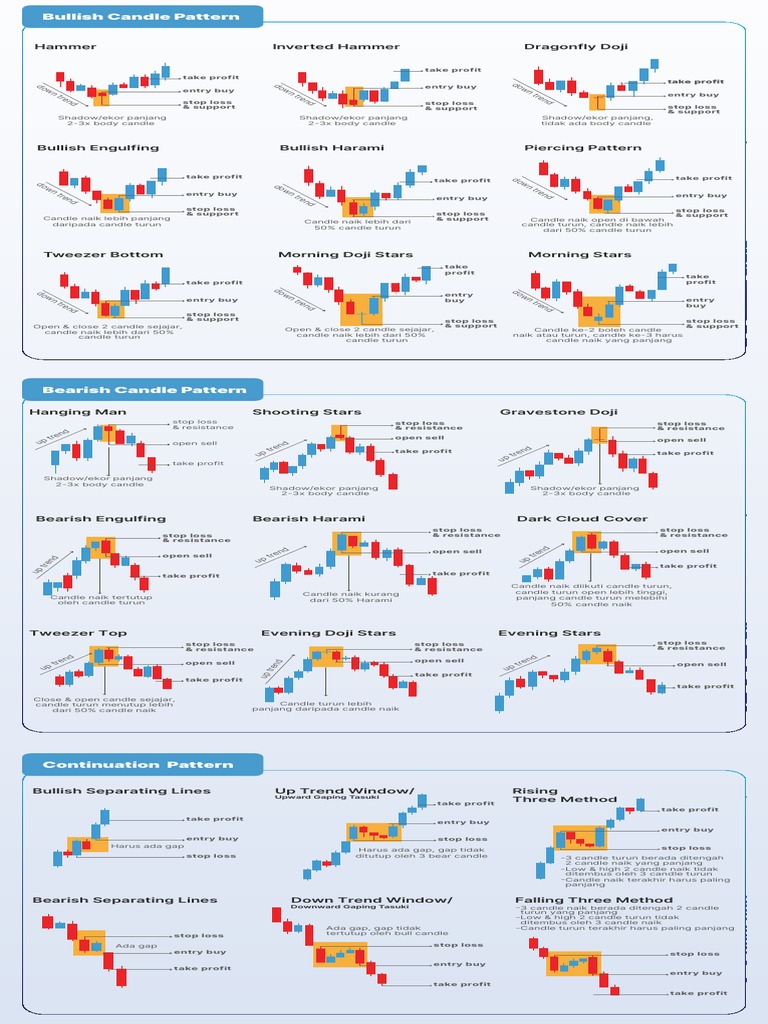 Candlestick Cheatsheet | PDF | Valuation (Finance) | Investing