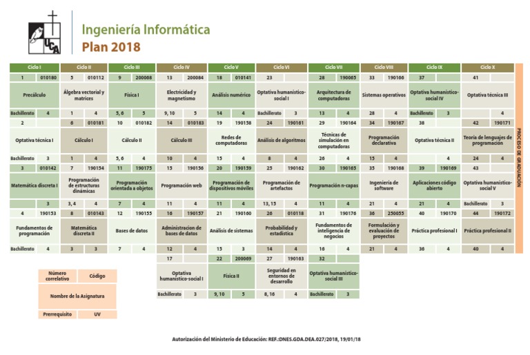 Malla Curricular Ingeniería Informática UCA | PDF | Ciencias de la ...