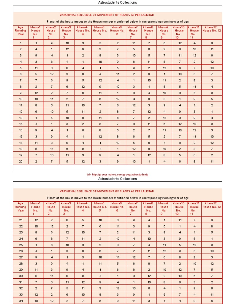 Lalkitab Varshphal Chart PDF