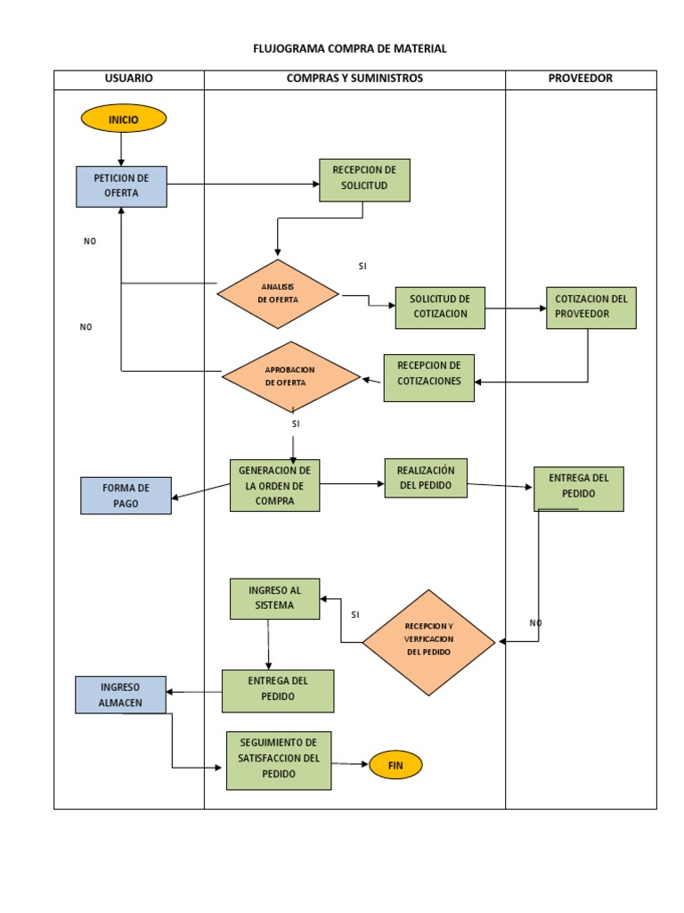 Flujograma de Proceso de Compras | PDF
