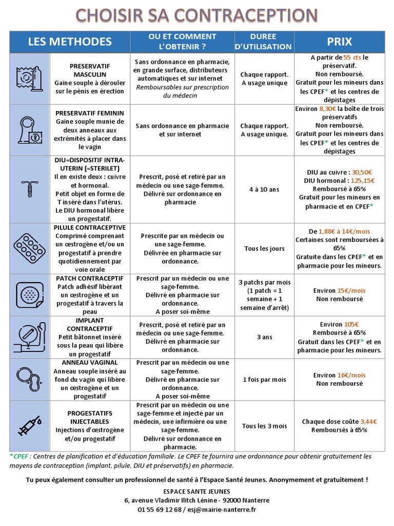 Méthodes de contraception expliquées | PDF | Contraception | Préservatif