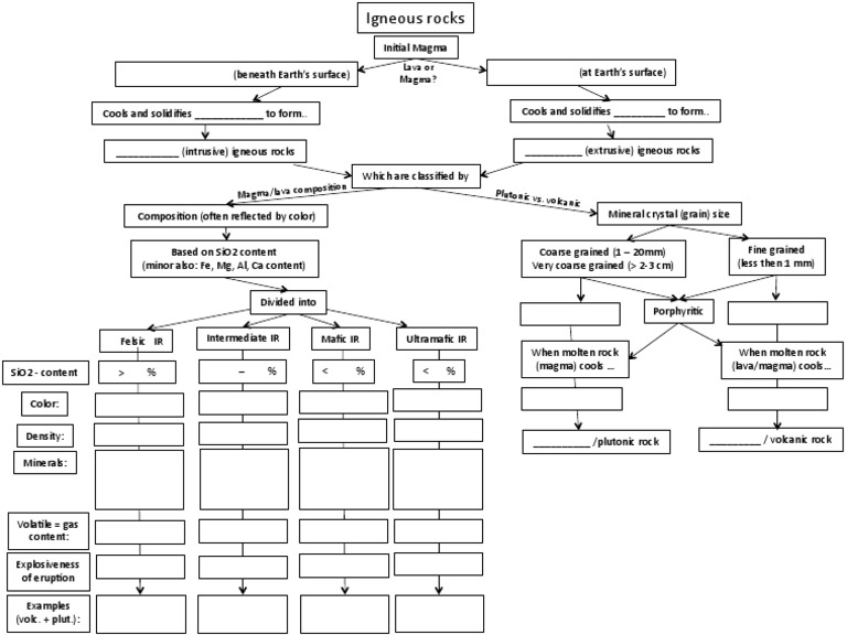 Summary Flow Chart Igneous Rocks | PDF | Igneous Rock | Magma