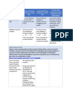 Learners With Focus Competency in Their ZAD Learners With Focus Competency in Their ZPD Learners Who Cannot Do The Focus Competency Even With Guidance