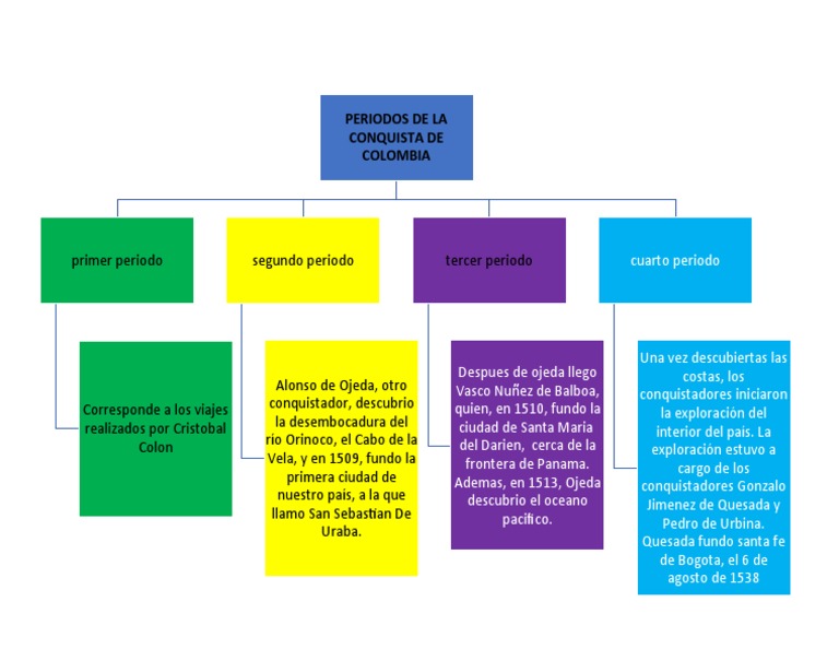 Mapa Conceptual Periodos de La Conquista PDF