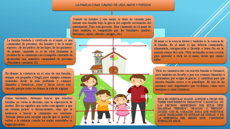 Mapa Conceptual - La Familia - Doctrina | PDF | eucaristía | Amor