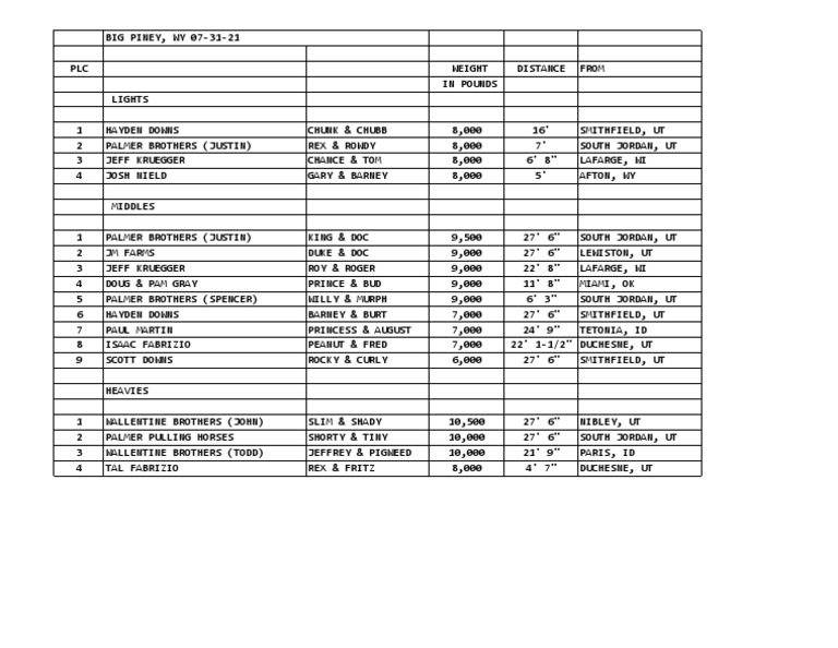 Horse Pulling Results Big Piney 2021 PDF