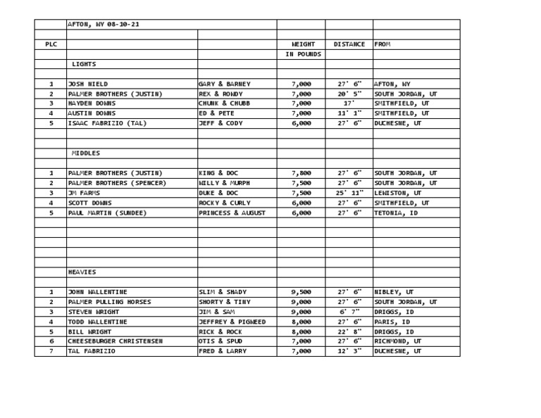 Horse Pulling Results Afton 2021 PDF