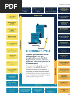 E4. Budget Cycle