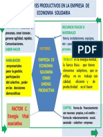 Los Factores Productivos Econ. Solidaria