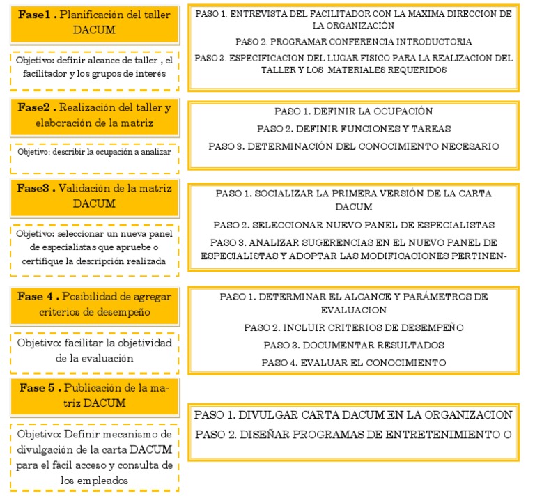 Guía Completa para Taller DACUM | PDF