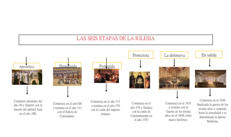 Seis etapas de la historia de la iglesia | PDF