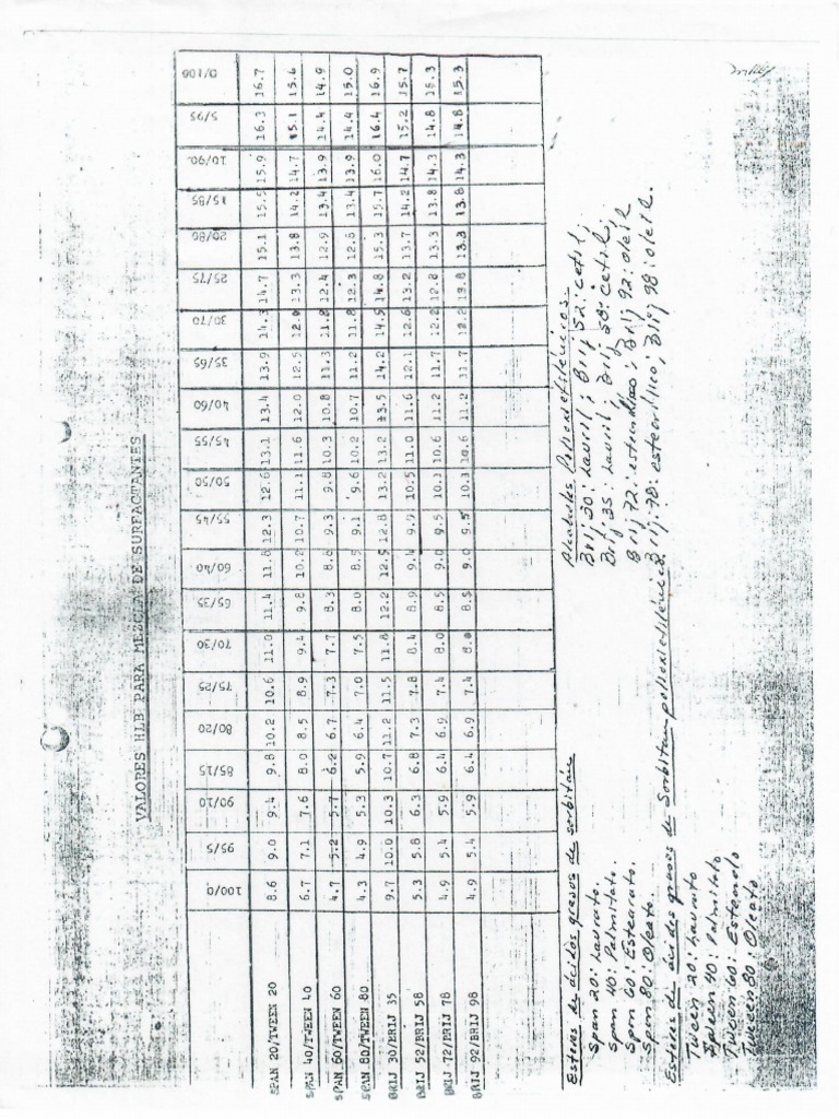 Tablas de HLB y HLB Comb MRC PDF