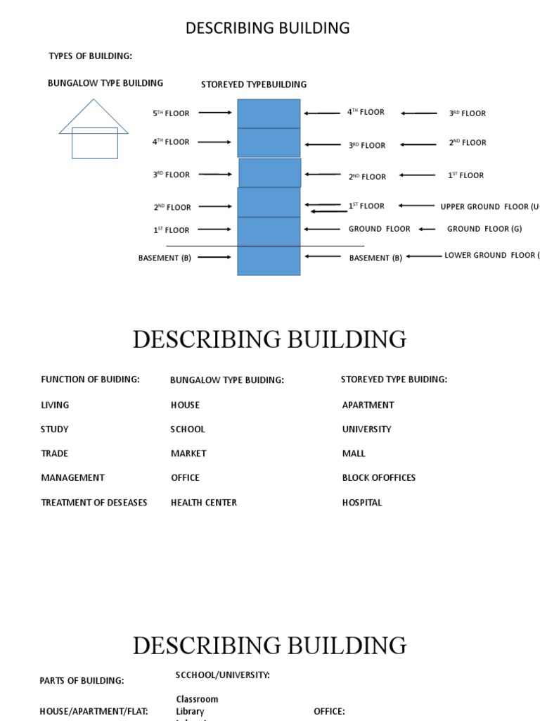 Types and Descriptions of Buildings | PDF | Apartment | Buildings And ...