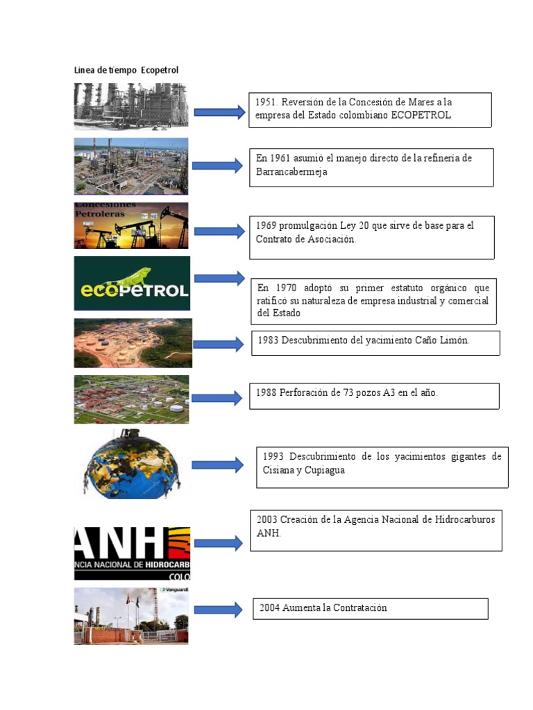 Línea de Tiempo de Ecopetrol | PDF | Hidrocarburos | Aceites