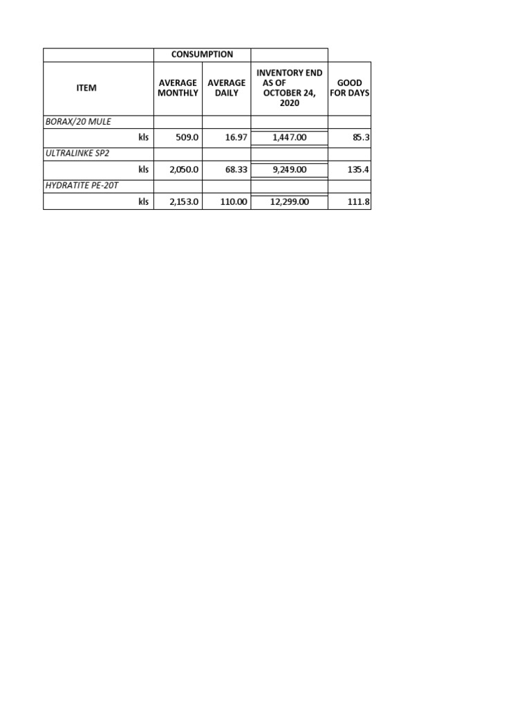 Consumption Inventory End As of October 24, 2020 Good For Days | PDF