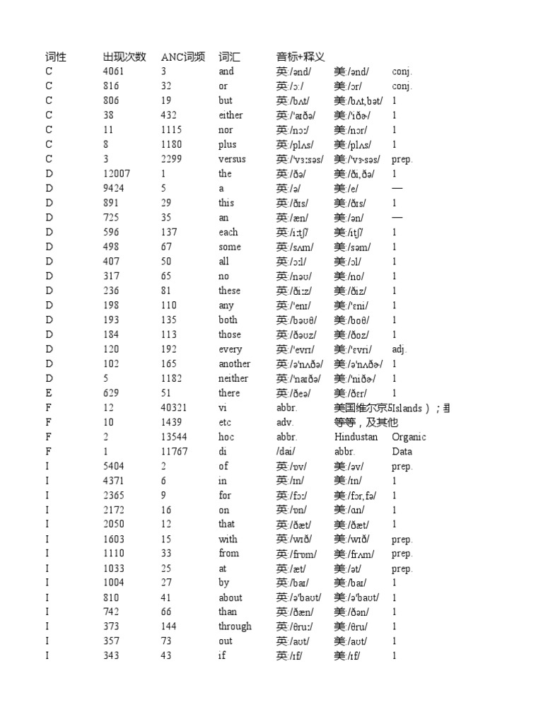 7689个四级单词ANC词频对照表（原始数据） | PDF image