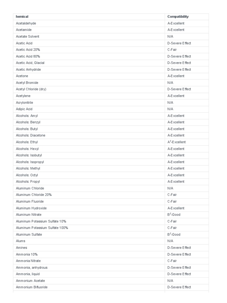 Acetal (Polyoxymethylene) Chemical Compatibility Chart PDF Sodium