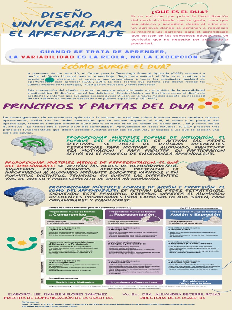Dua Infografía | PDF | Aprendizaje | Plan de estudios