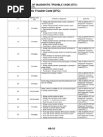 List of Diagnostic Trouble Code (DTC)