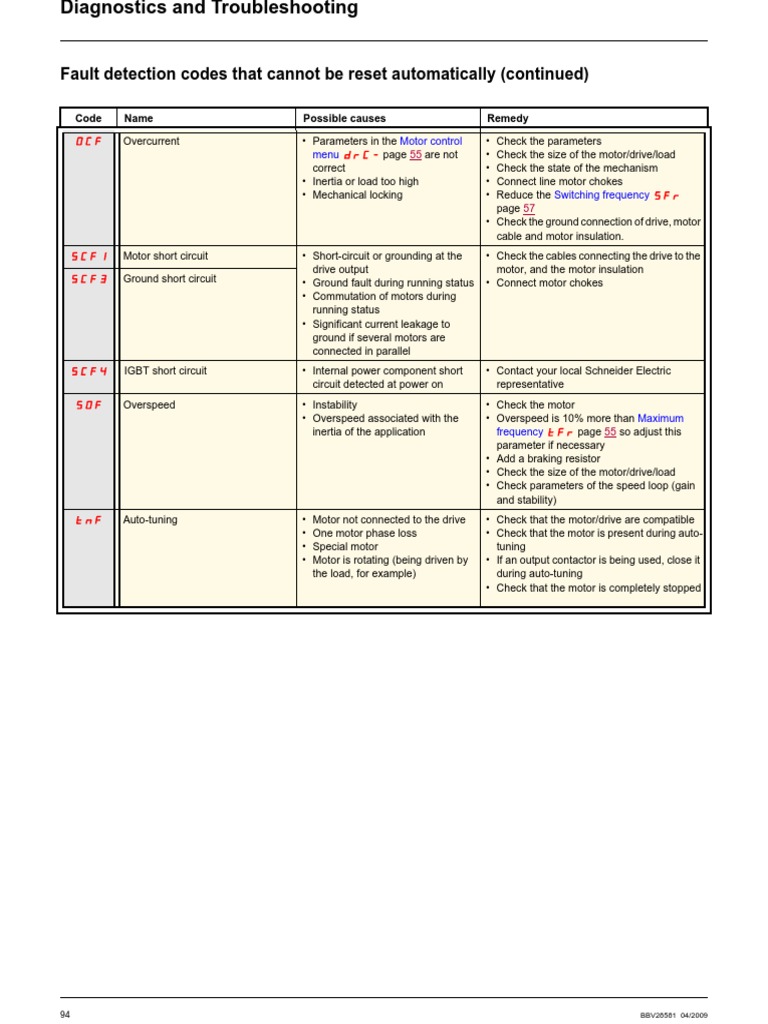 Fault Detection Codes That Cannot Be Reset Automatically (Continued