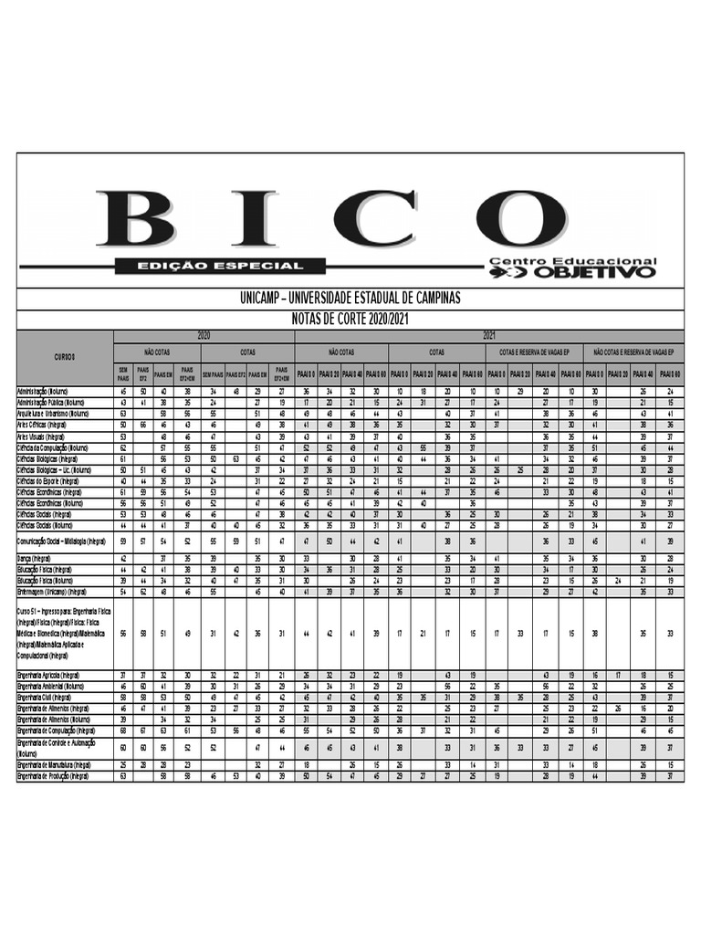 UNICAMP Nota de Corte 2021 PDF