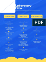 Laboratory Flow: Pre-Analytical Analytical Post-Analytical