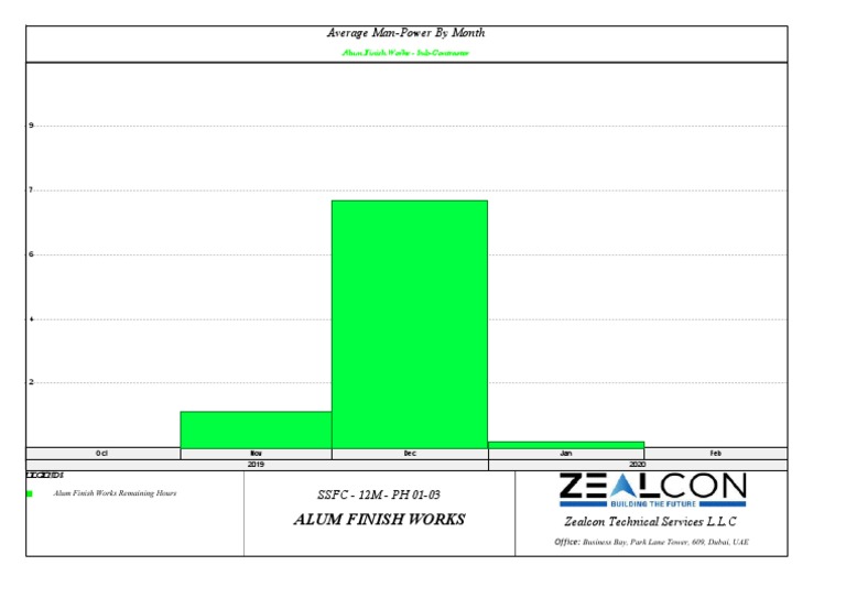Histogram Av. Man Power by Month - Alum Finish Works by Sub Contractor ...