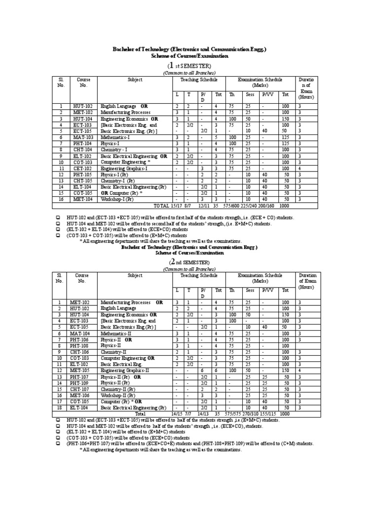 B.Tech in Electronics & Communication Curriculum | PDF | Detector ...