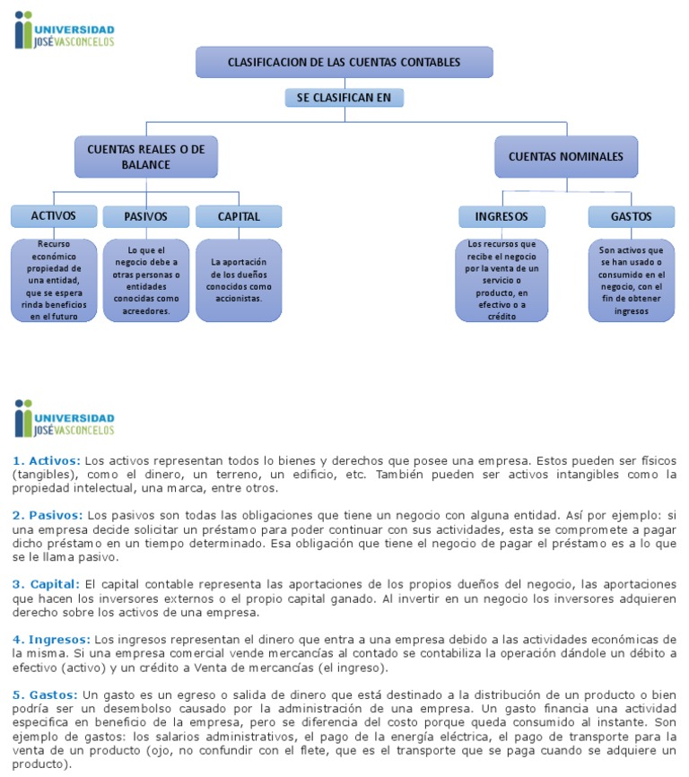 Clasificación de Cuentas Contables | PDF | Contabilidad | Capital ...
