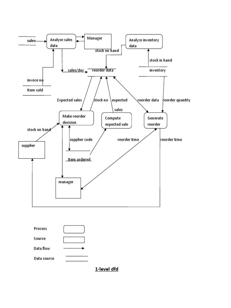 1 Level DFD | PDF