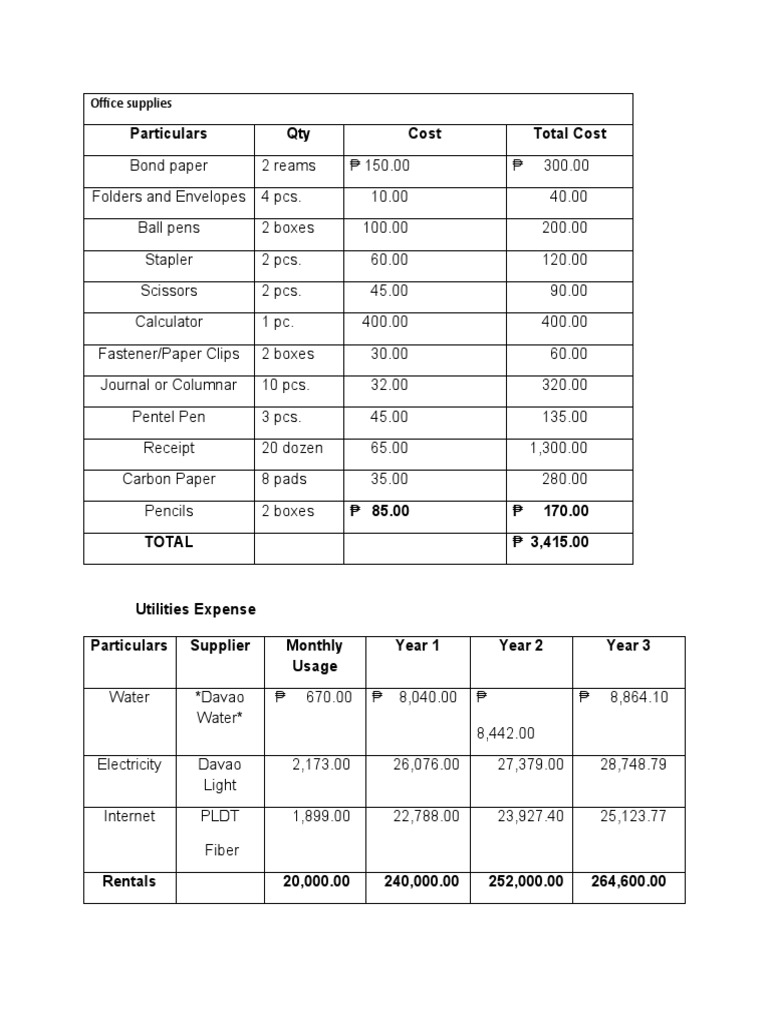 Particulars Qty Cost Total Cost Office Supplies PDF Manufactured