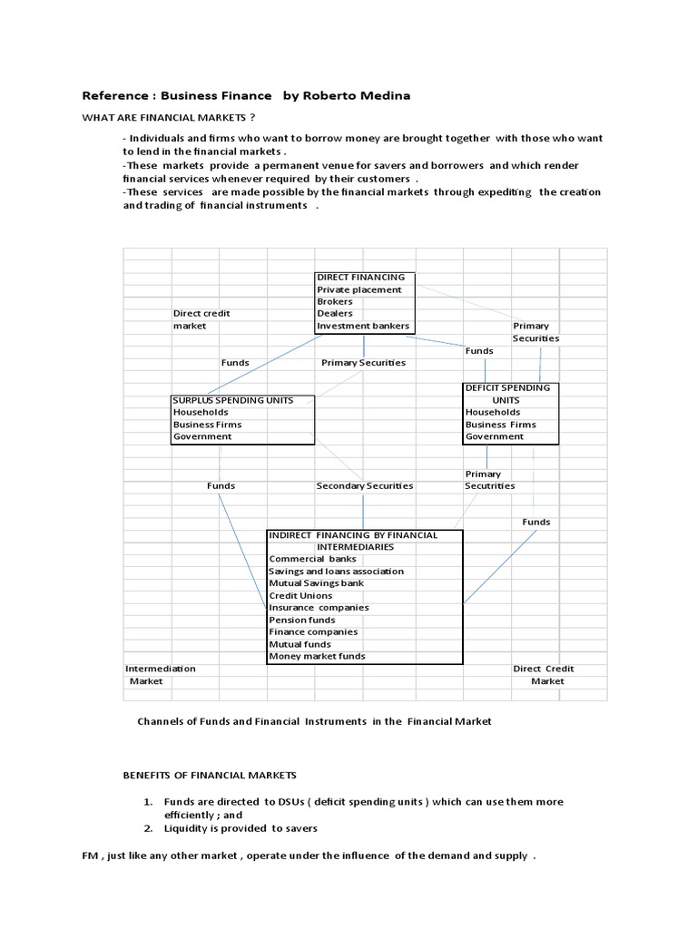 What Are Financial Markets | PDF | Financial Markets | Securities (Finance)